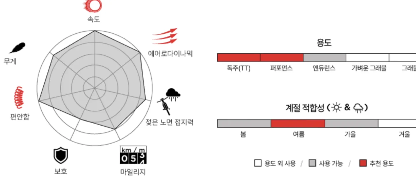 피제로 레이스 SL-R 28C 용도별·계절별 적합성 정리표